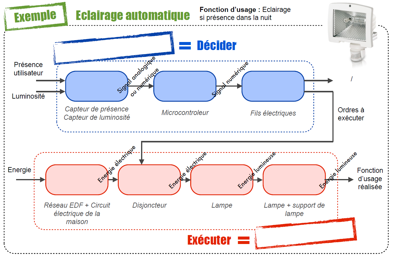 LES CHAÎNES FONCTIONNELLES [ANALYSE FONCTIONNELLE ]